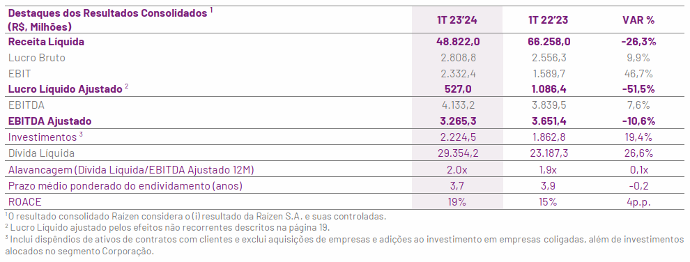 raizen 150823 resultado