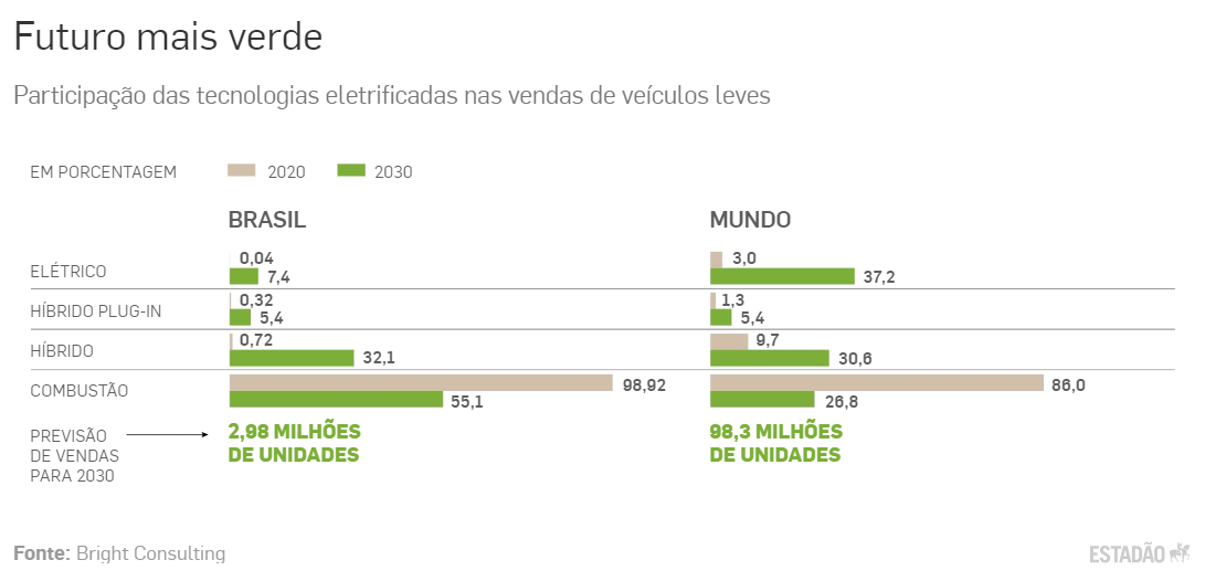 tecnologias eletricos 210823