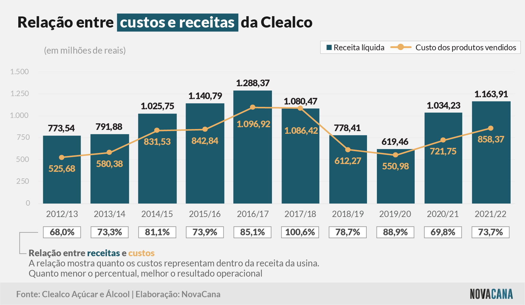 clealco receitas 180822