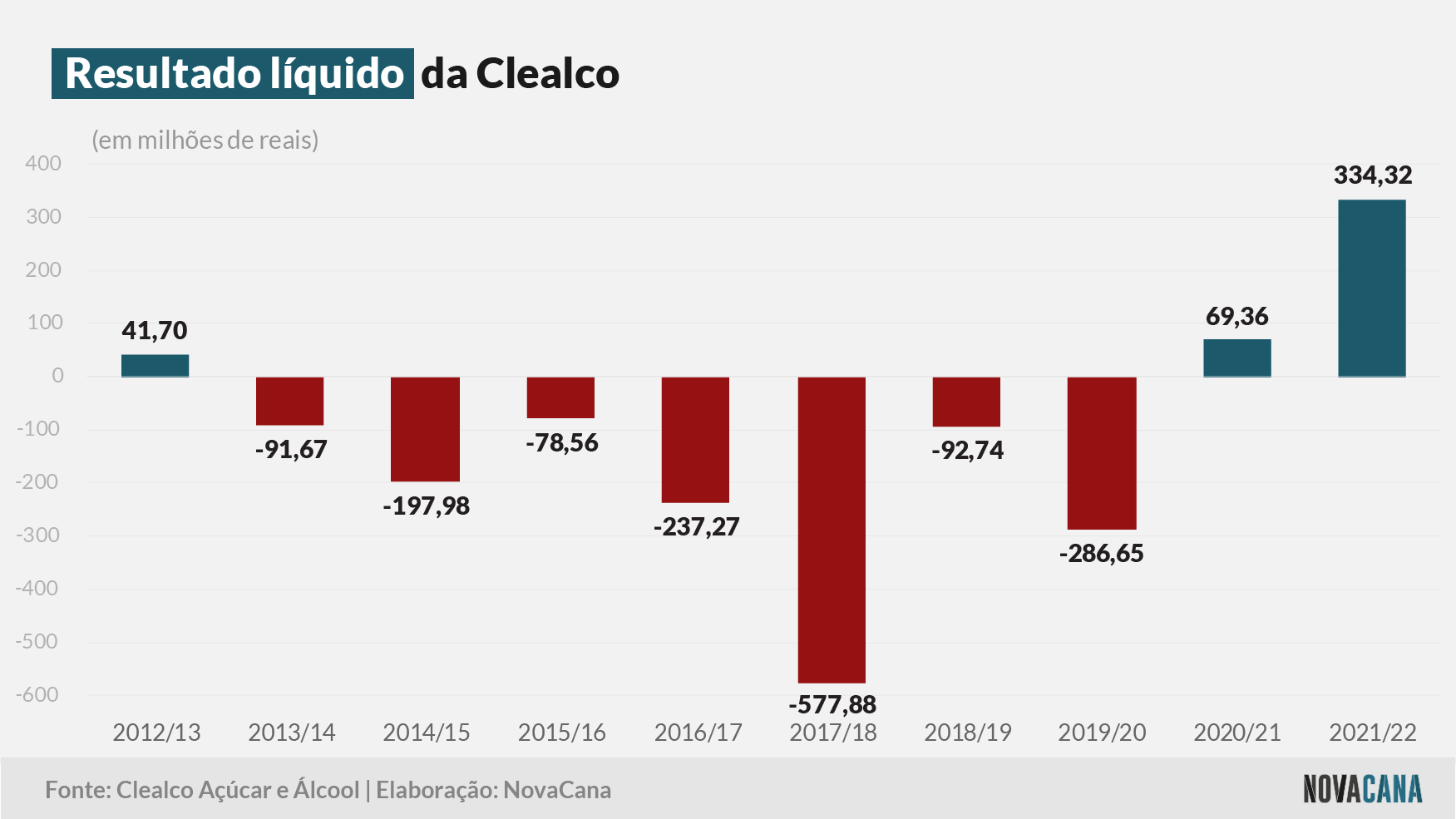 clealco resultado 180822