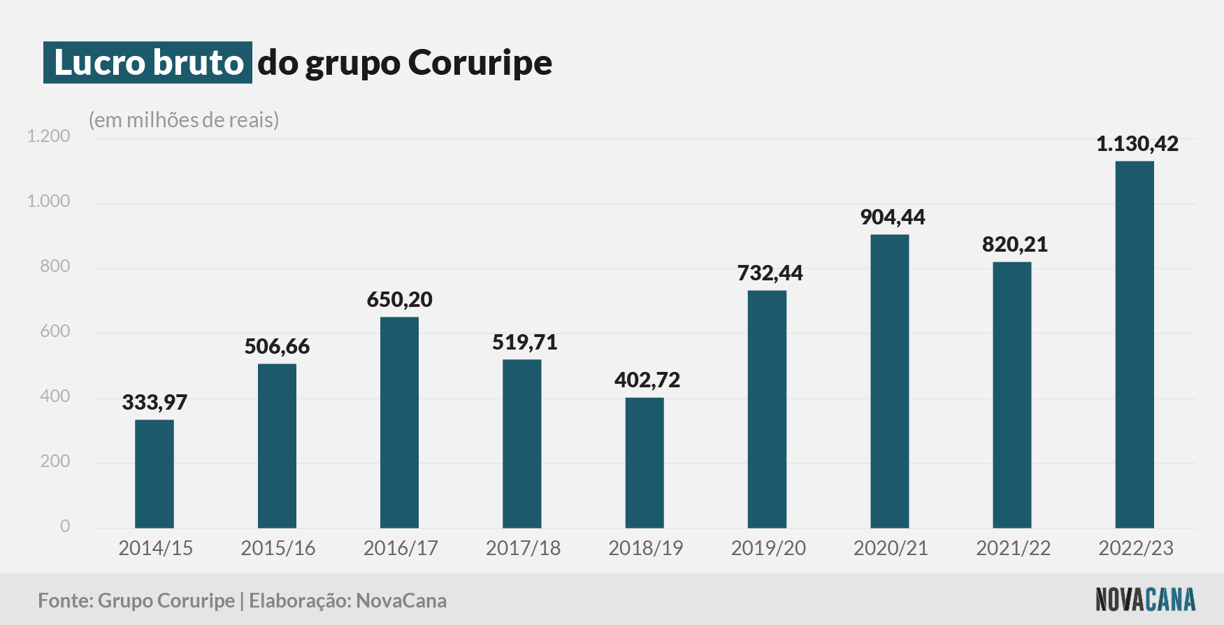 coruripe bruto 030823