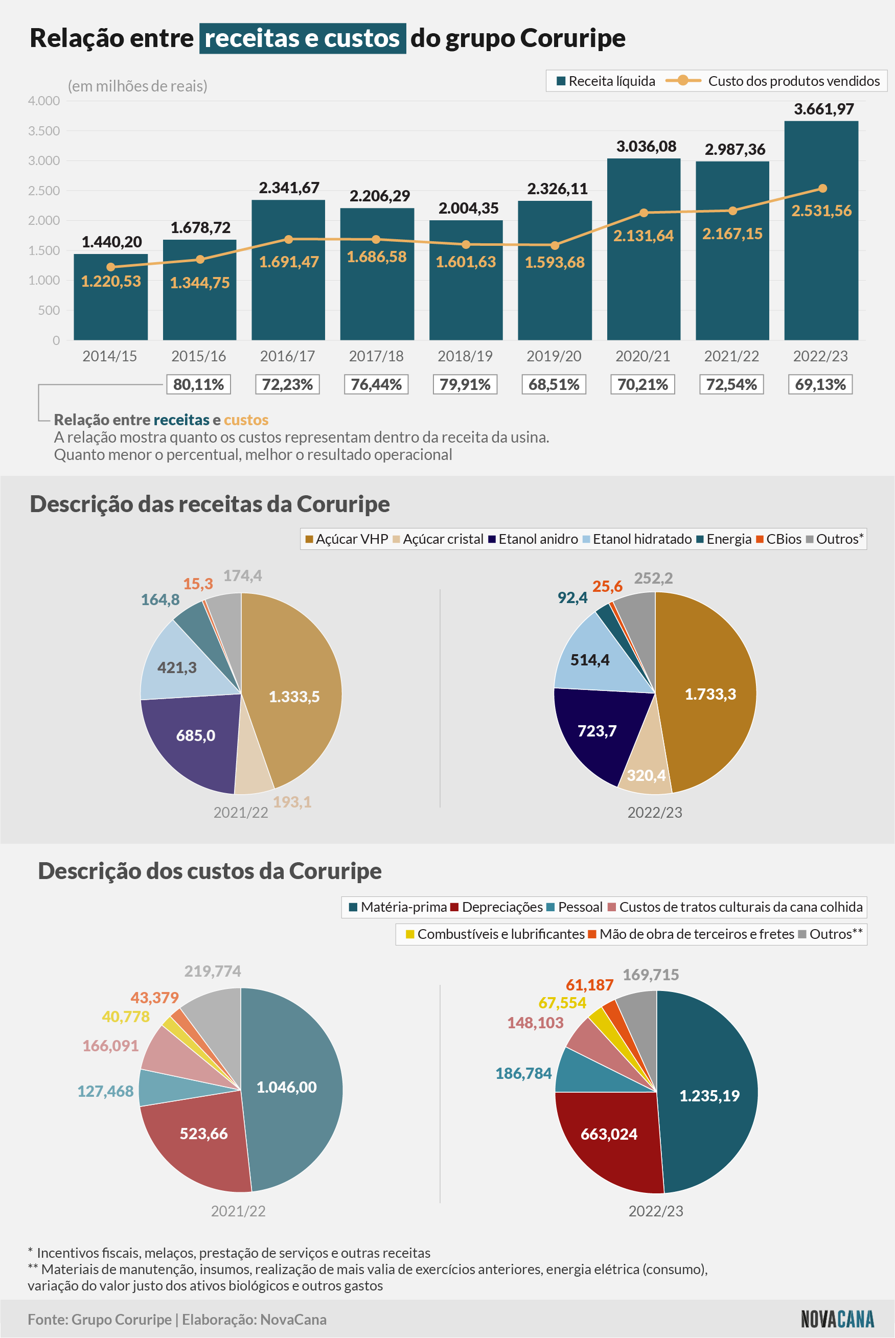 coruripe receitas 030823