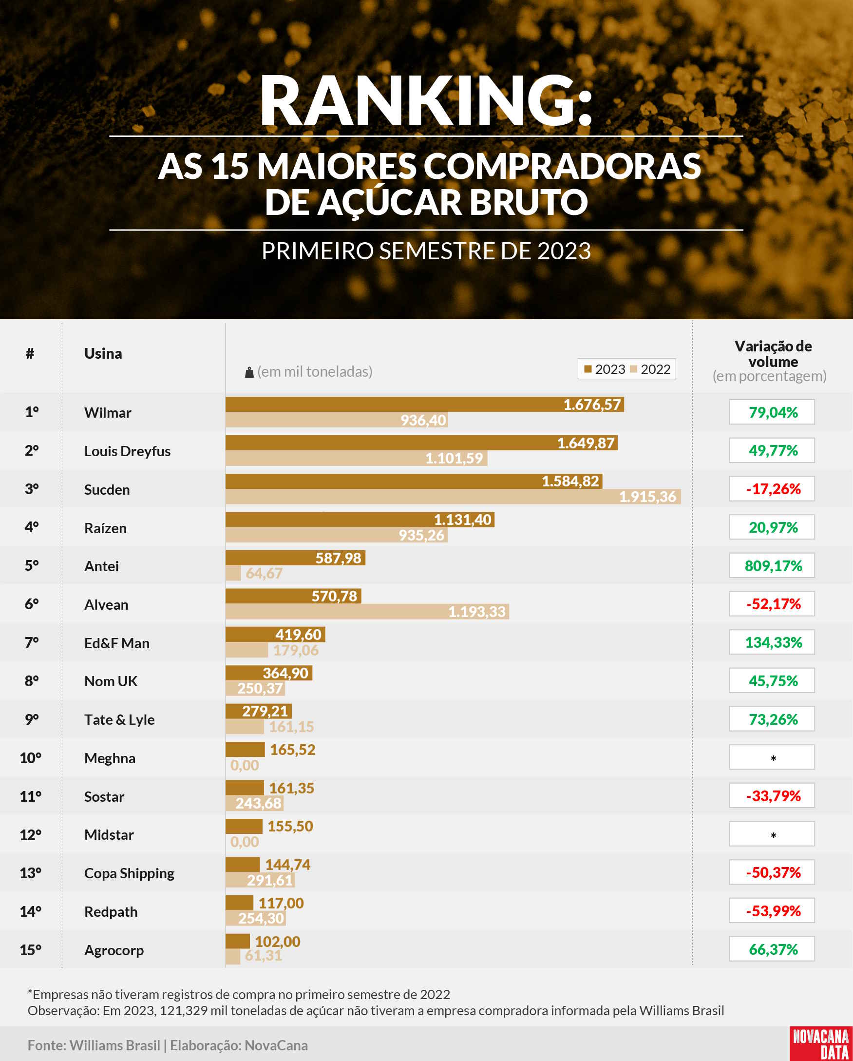 exportacao acucar 1s compradoras 020823