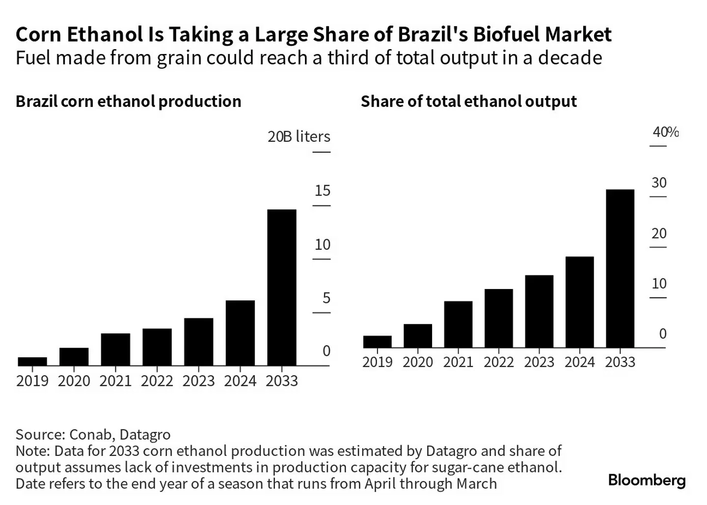 milho etanol 220923 participacao