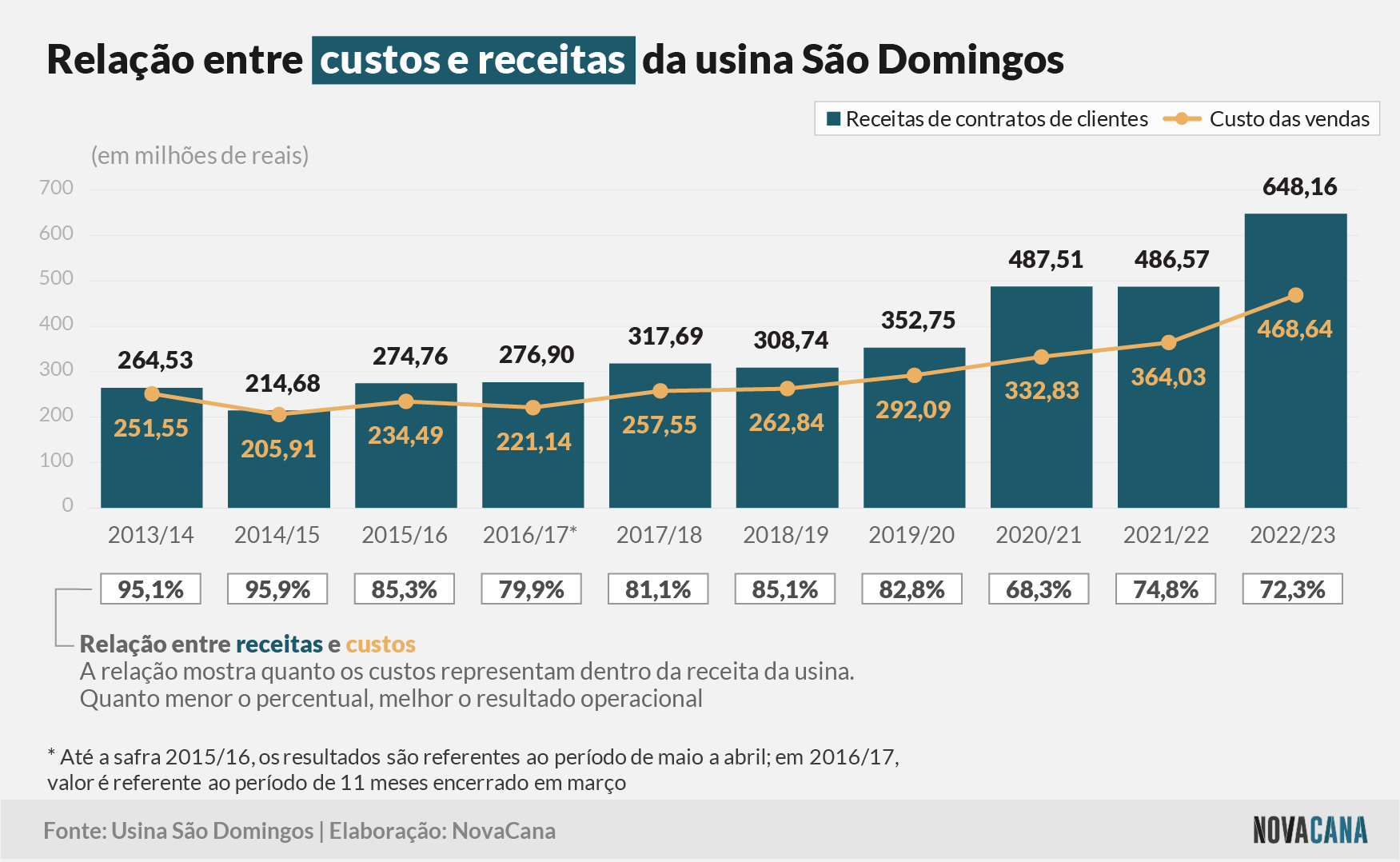 sao domingos receitas custos 240723