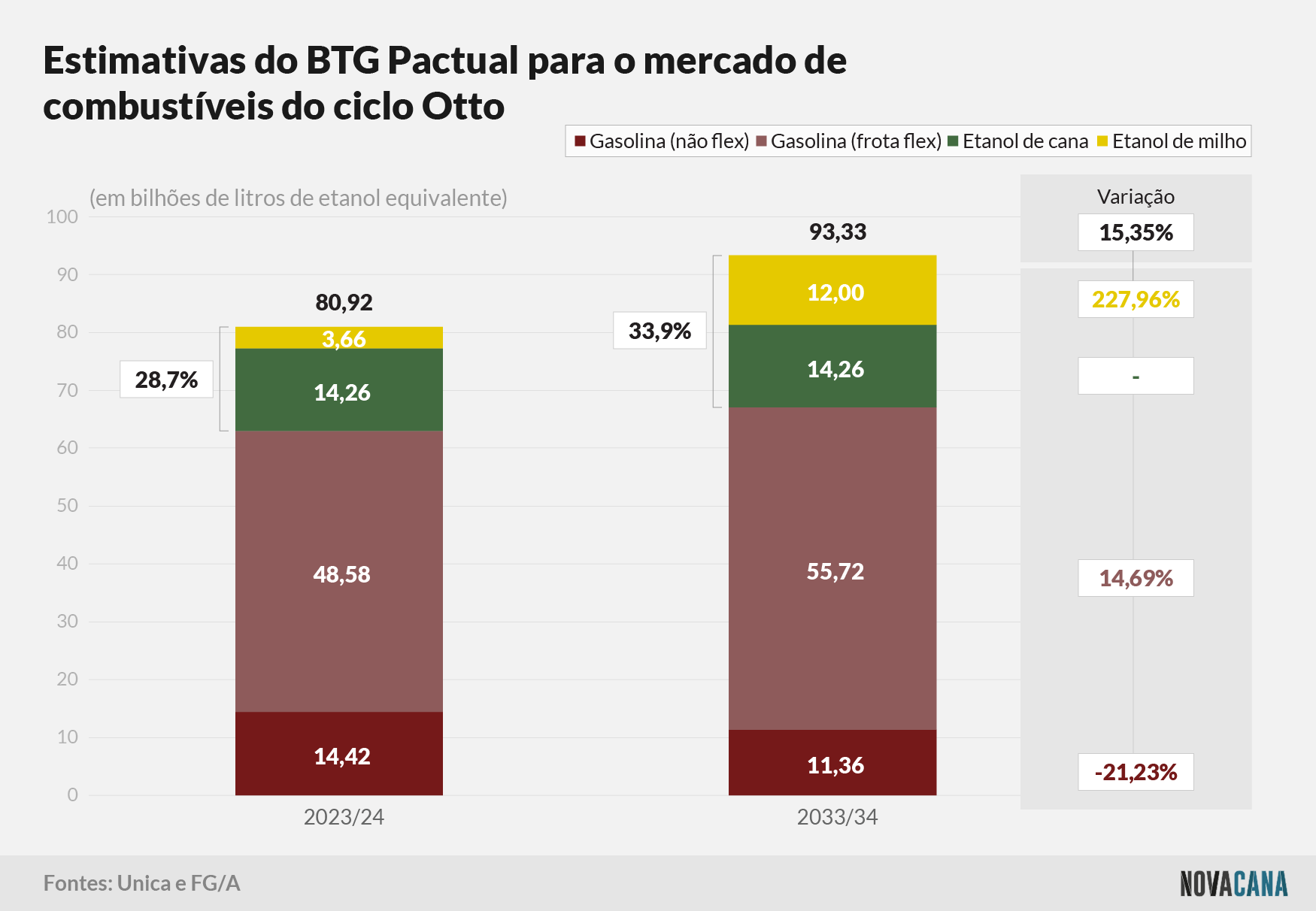FGA estimativa ciclo otto 290923