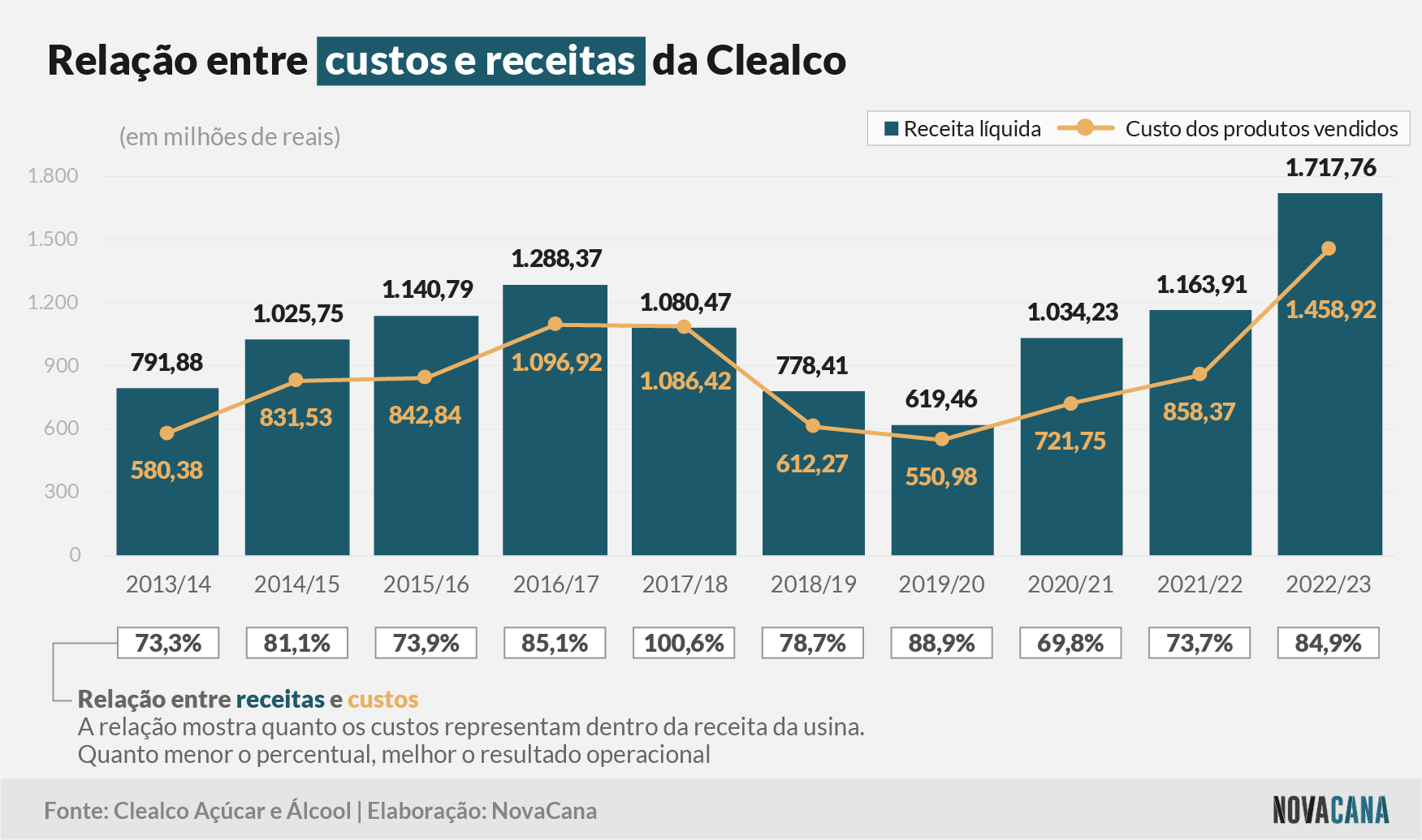 clealco receitas 270923
