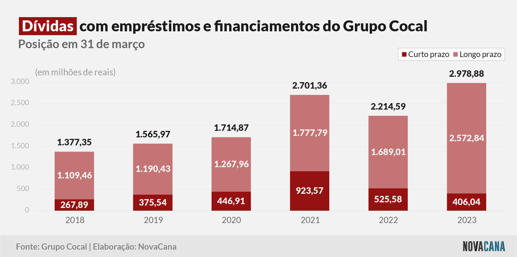 cocal 2023 dividas 11082023