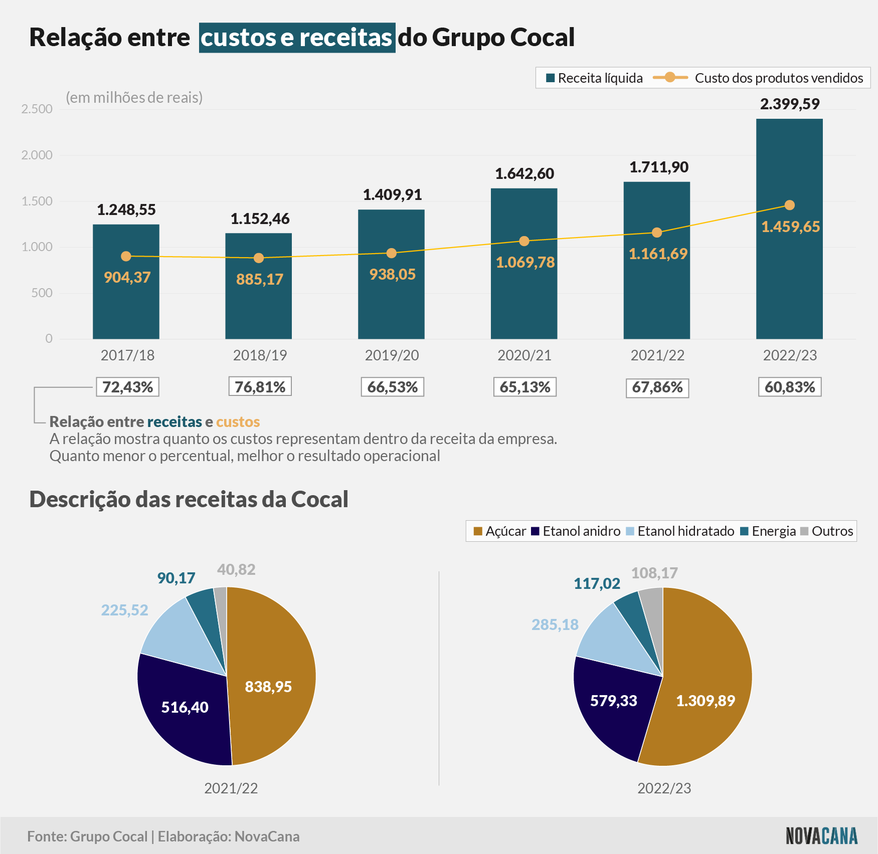 cocal 2023 receitas 11082023