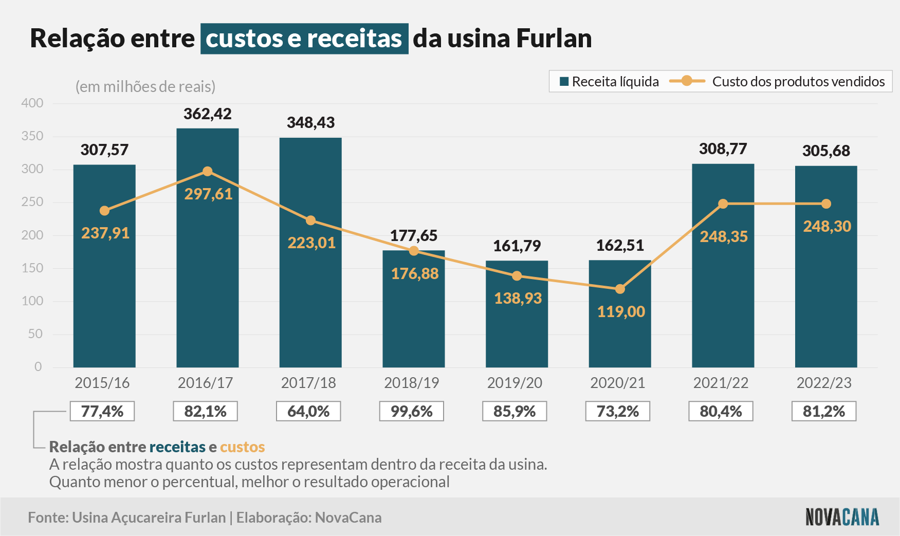 furlan receitas custos 260923