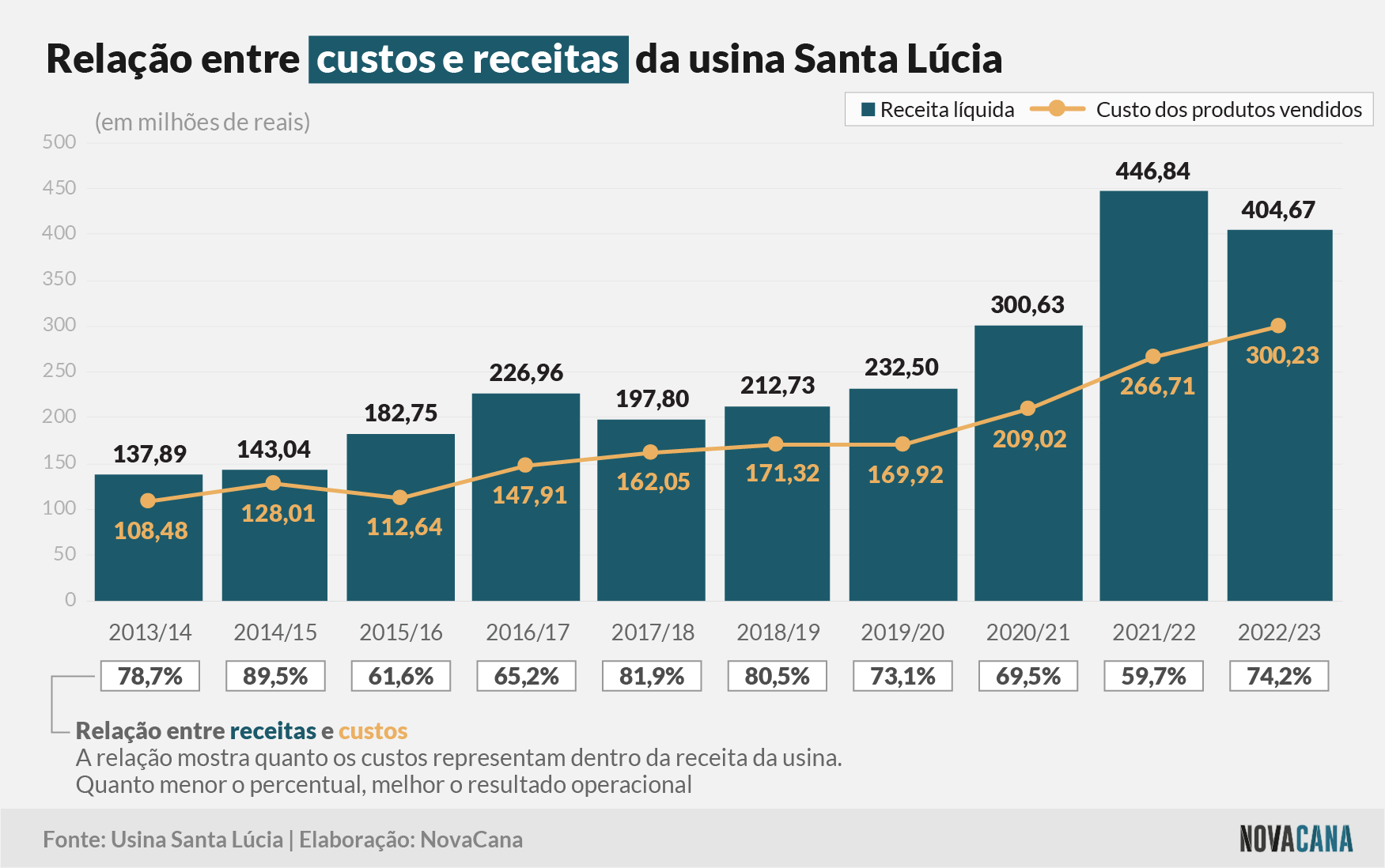 santa lucia receita custos 031023