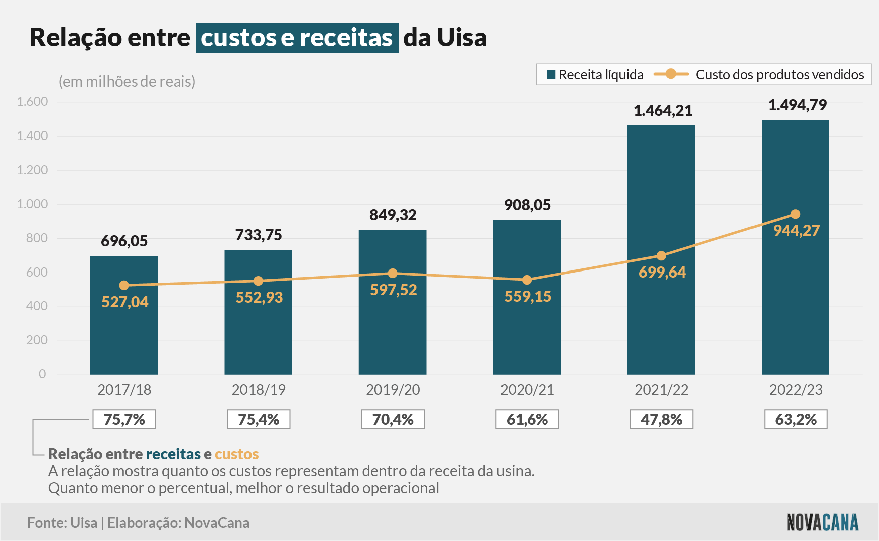 uisa 2 receitas custos 310823