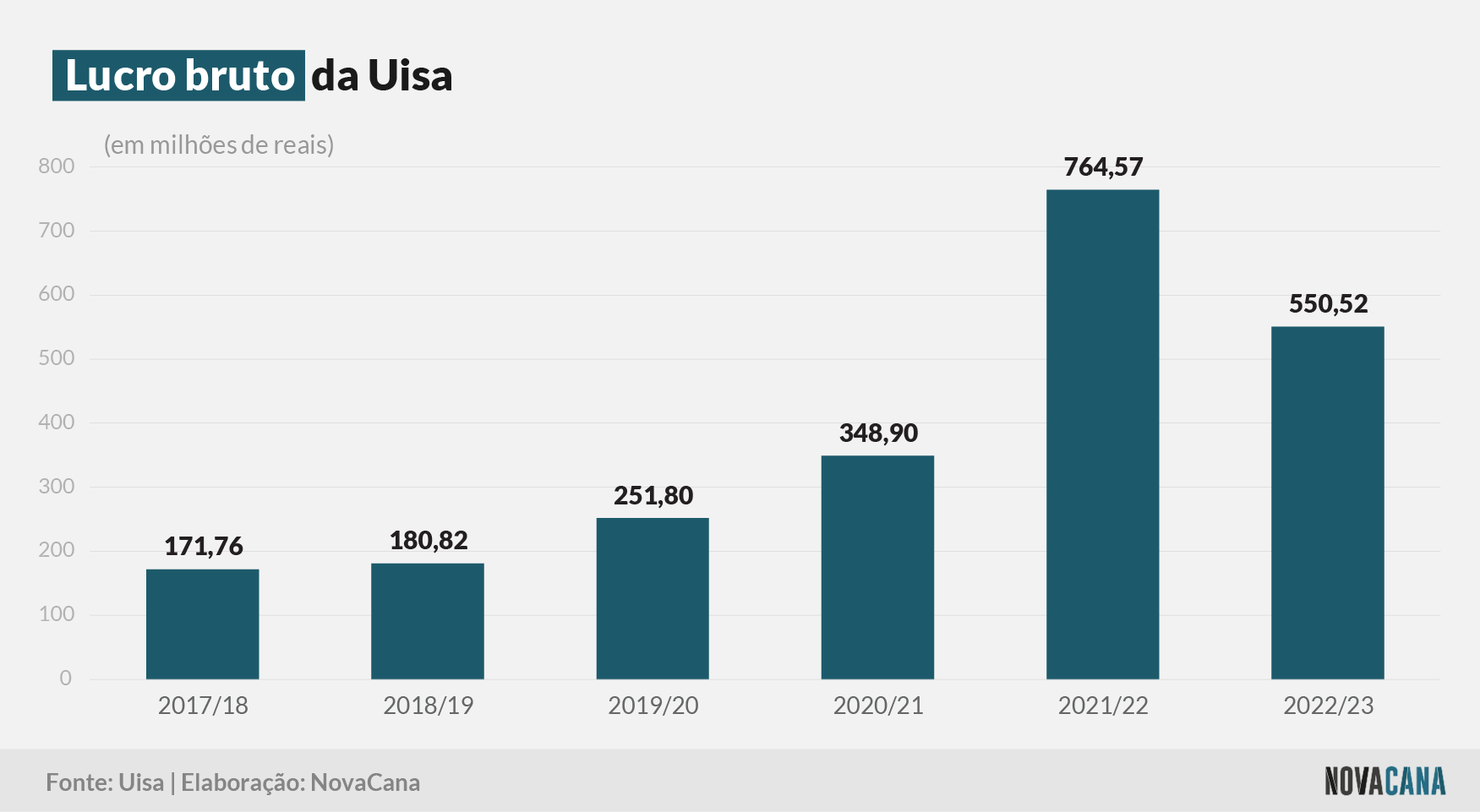 uisa 3 lucro 310823