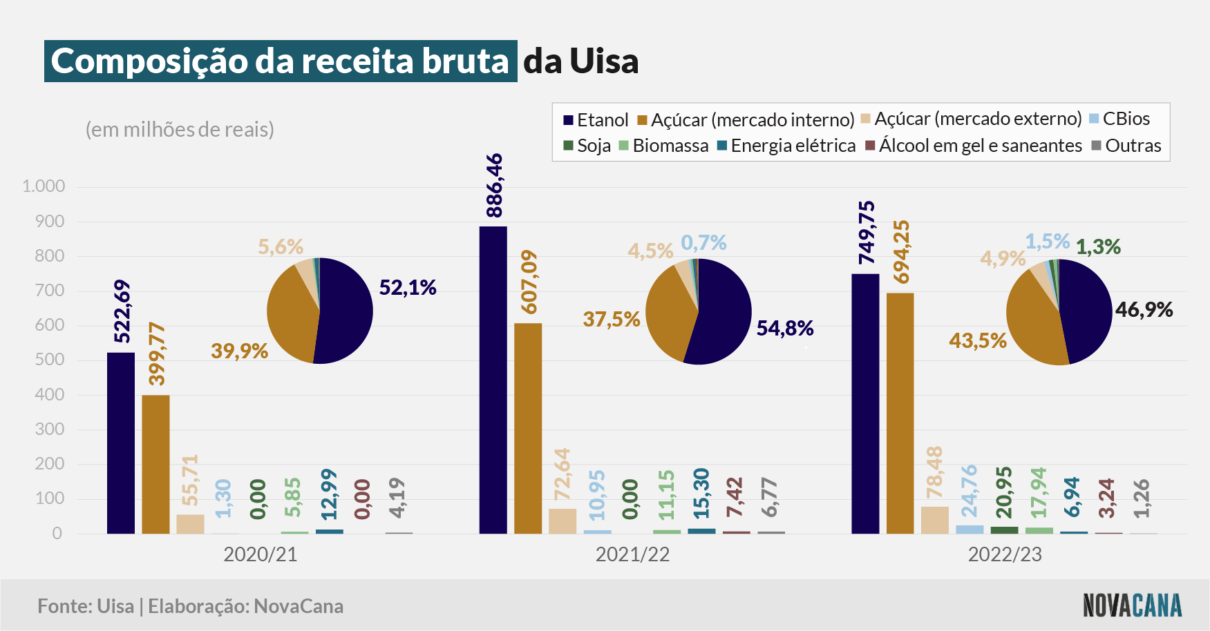 uisa 5 receita bruta 310823