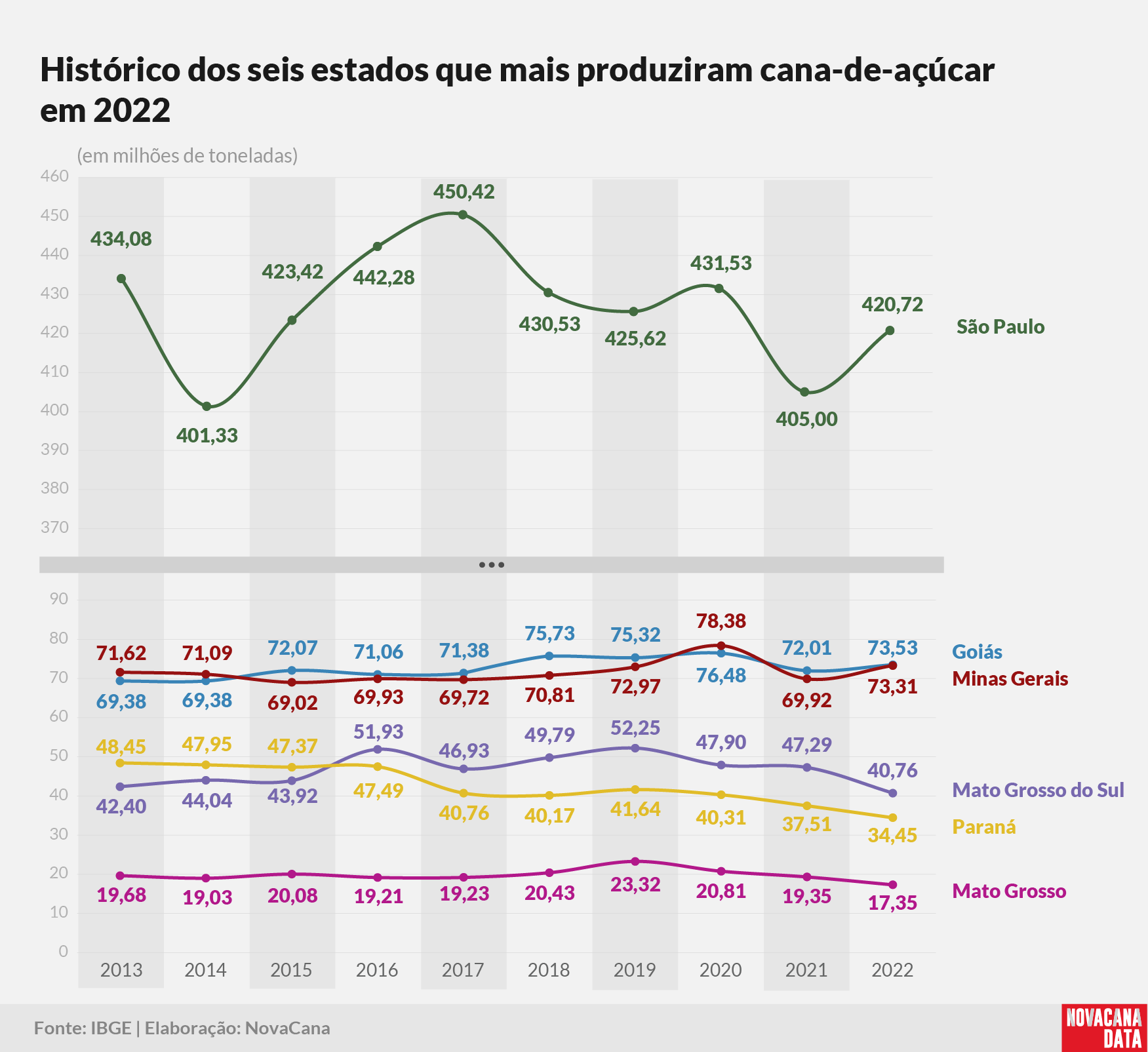 IBGE2022 historico estados 071123