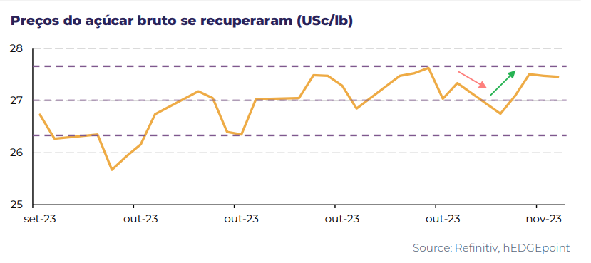 hedge1 acucar