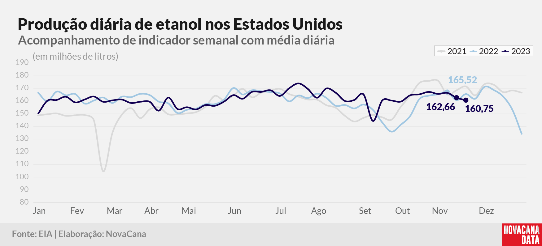 prod diaria etanol 2023 301123