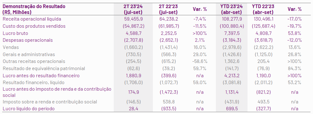 raizen resultado 141123