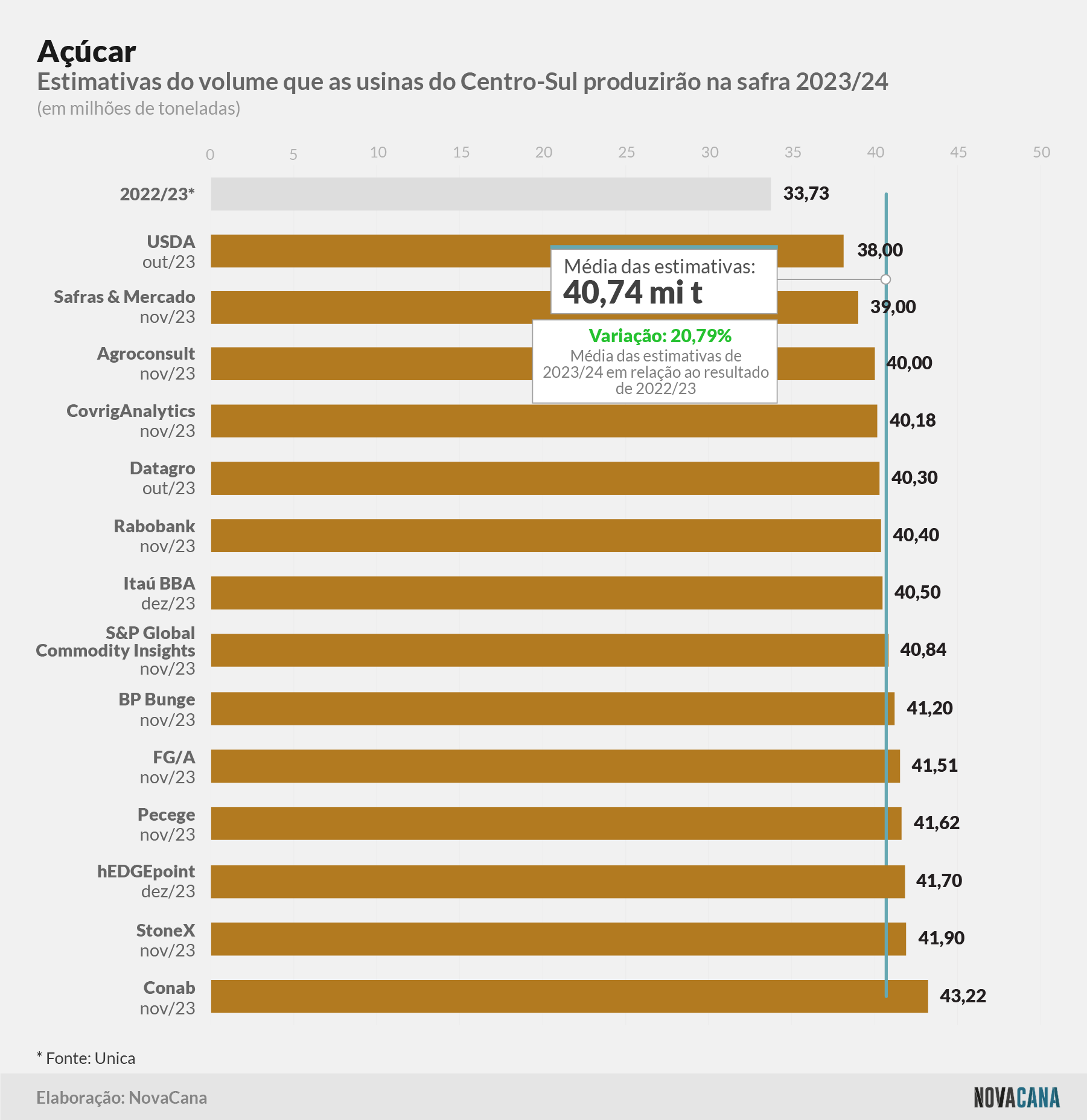 estimativa acucar 011223