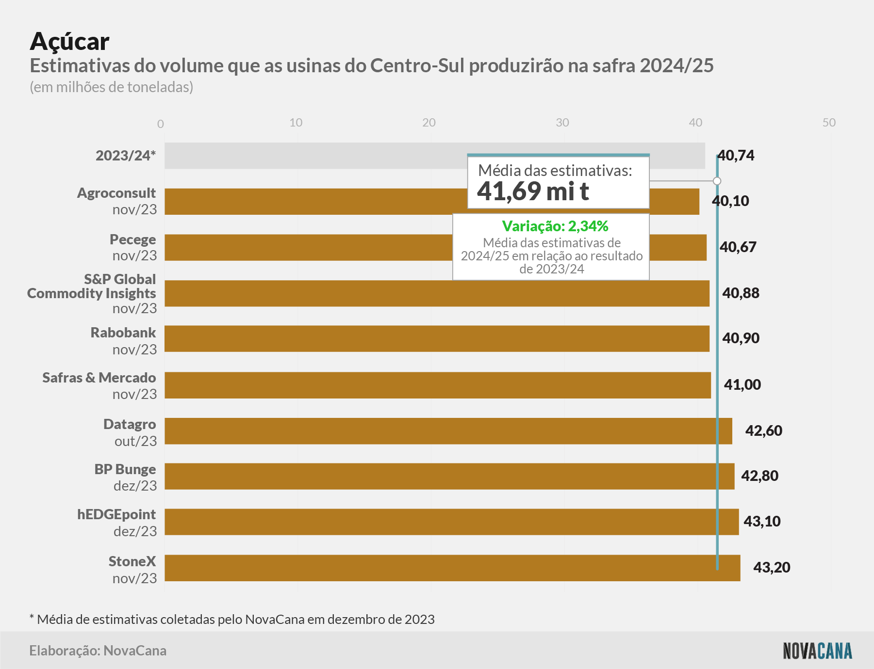 estimativa acucar 021223