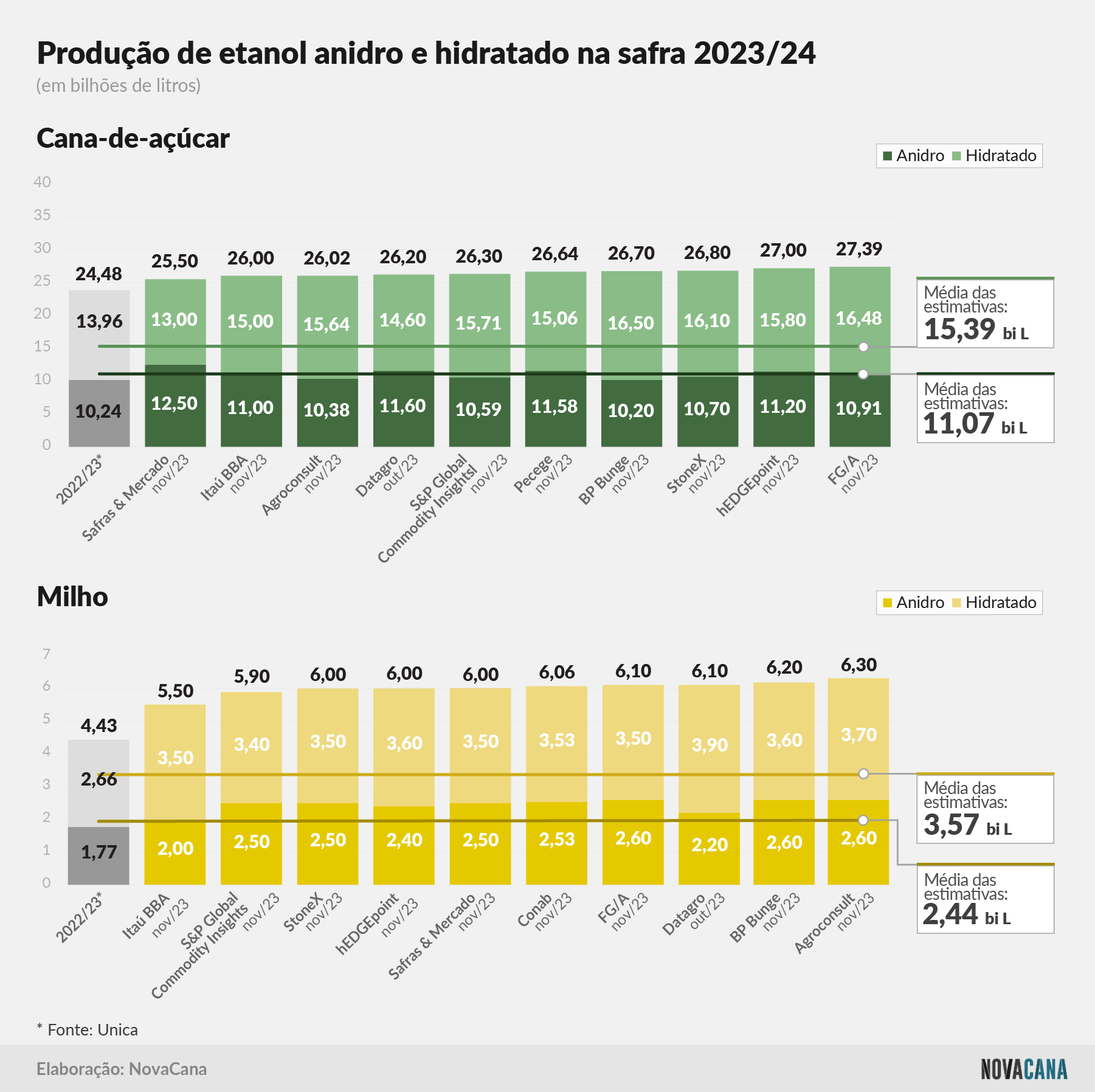 estimativa cana milho 011223 V2