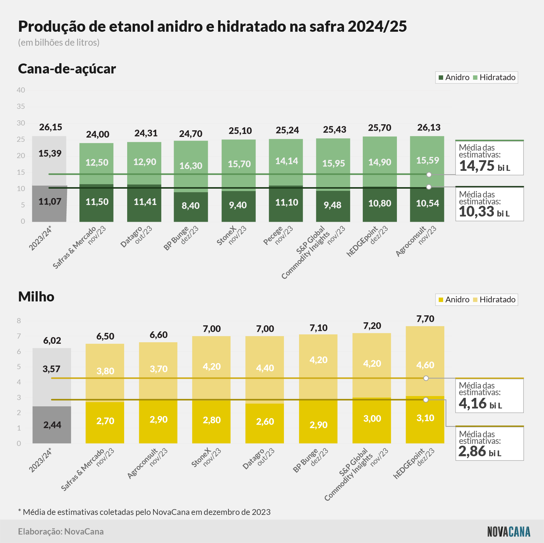 estimativa cana milho 021223 V3
