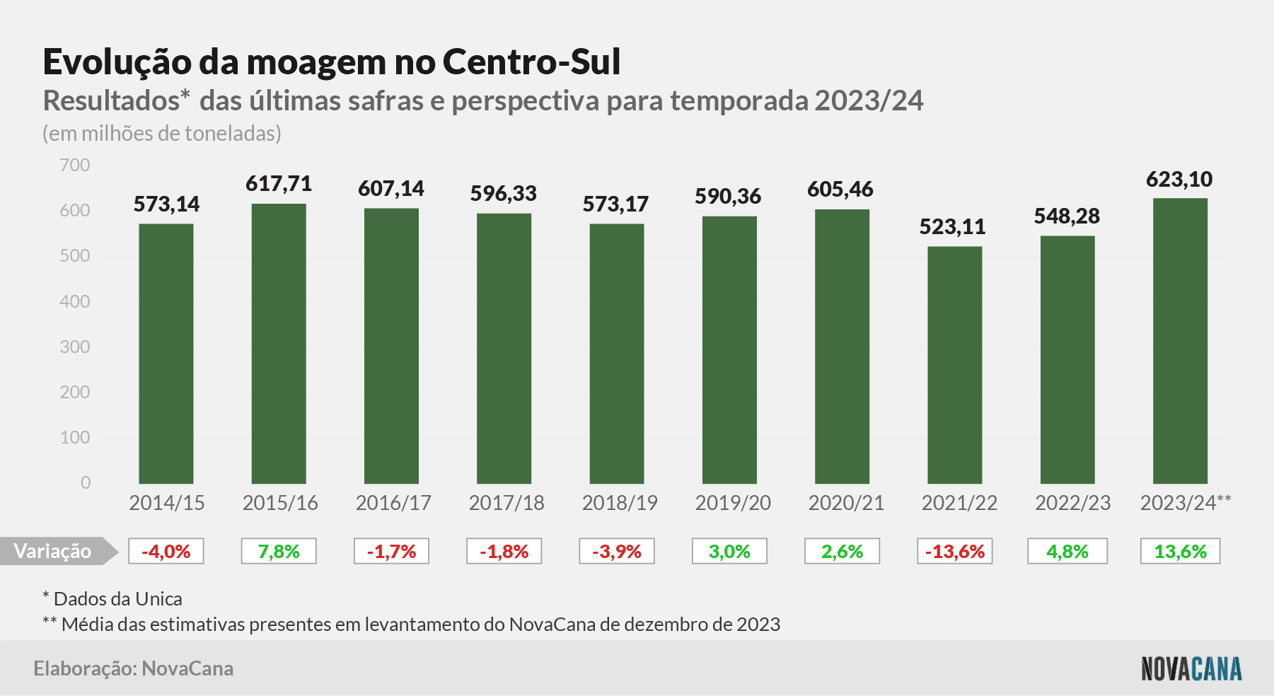 estimativa evolucao 011223