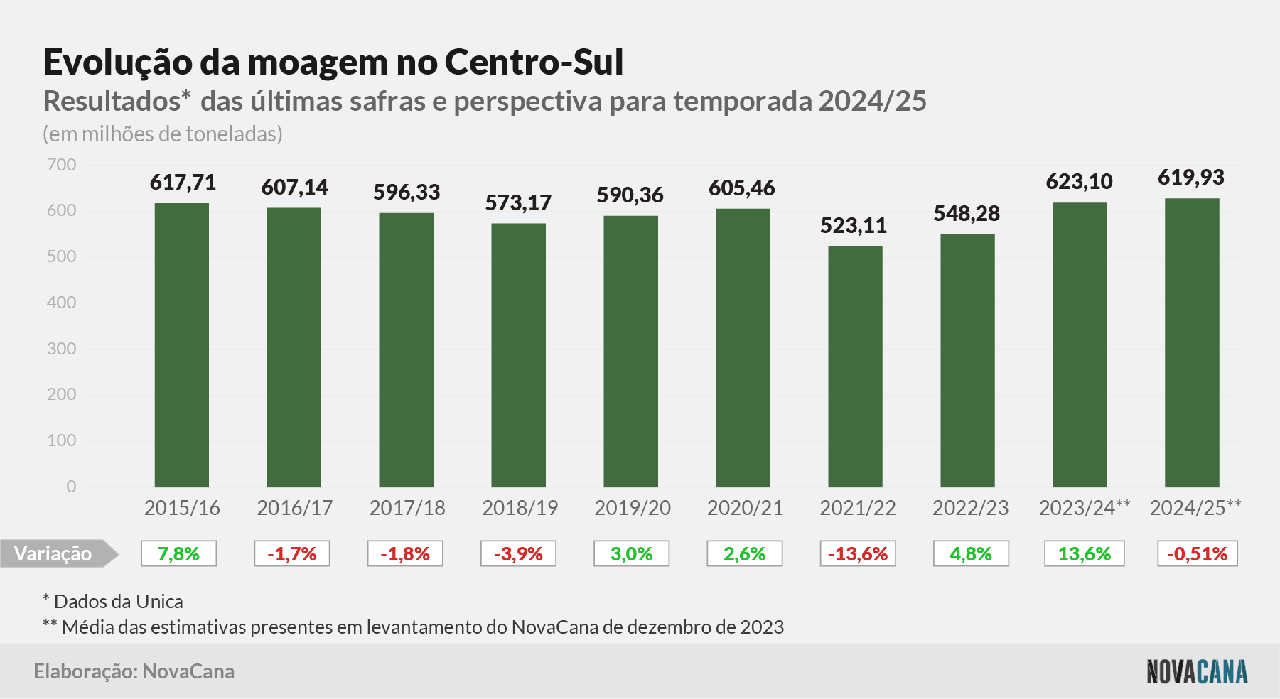 estimativa evolucao 021223