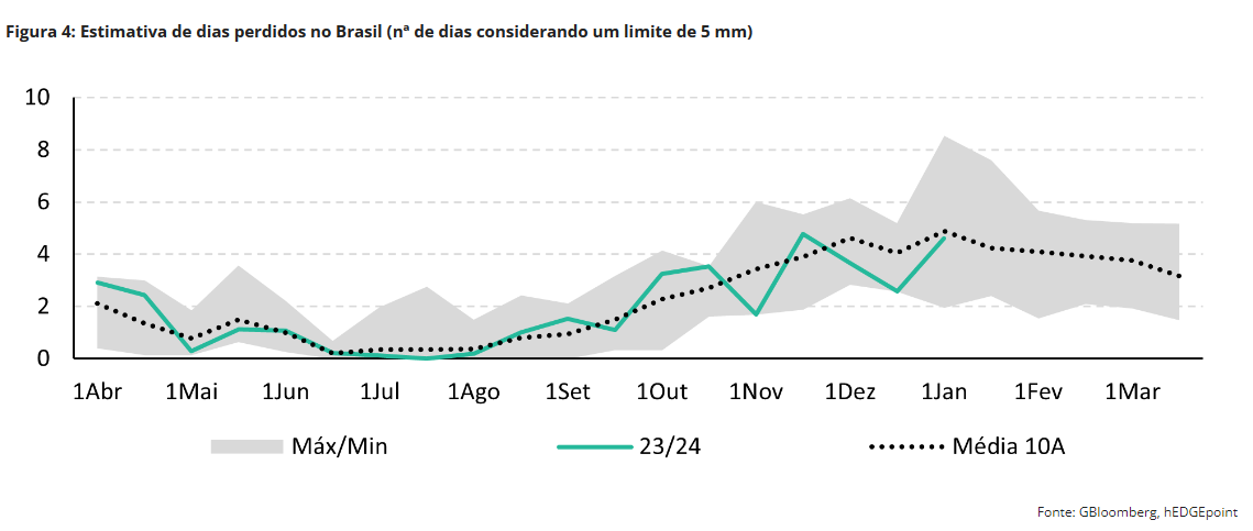 hedge 260124 brasil dias