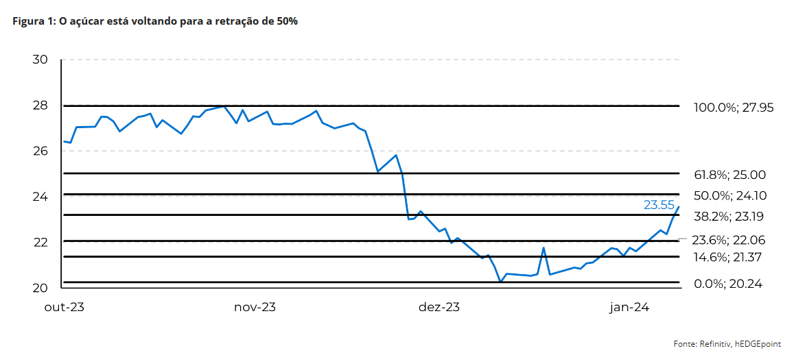 hedge 260124 preco acucar