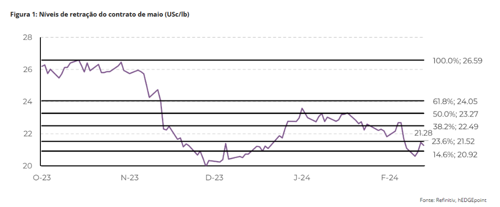 hedge acucar 110324 1 preco