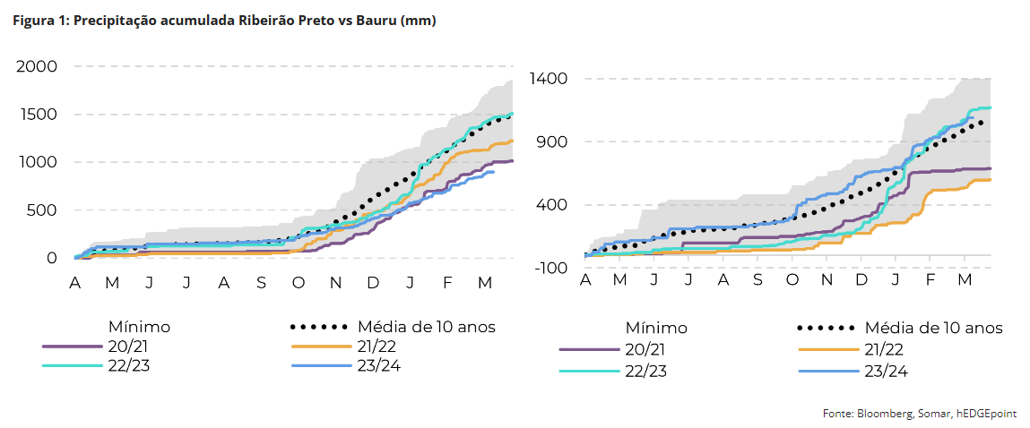 hedge estimativa 1 200324 chuvas