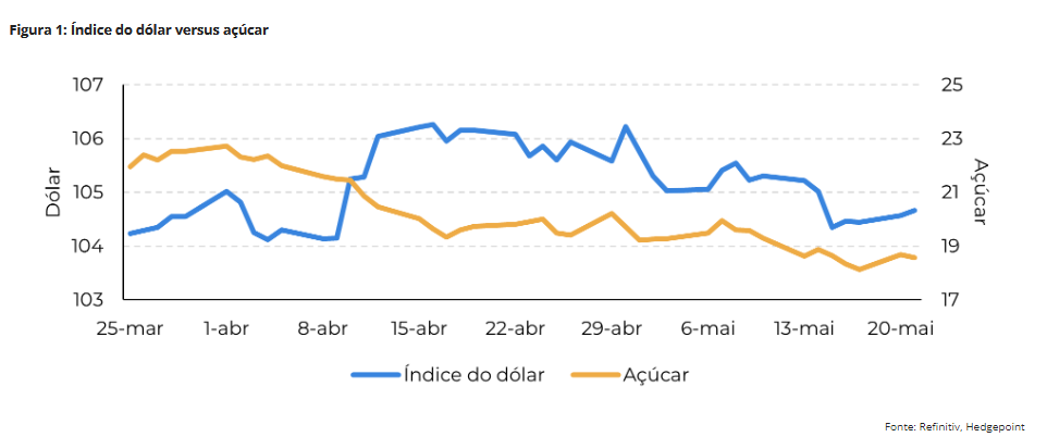 hedgepoint 280524 1 acucar dolar