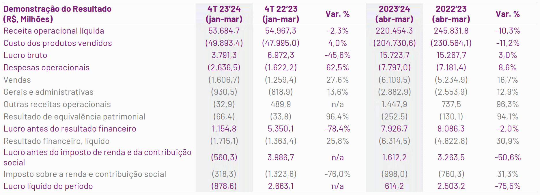 raizen 140524 resultado demonstracao