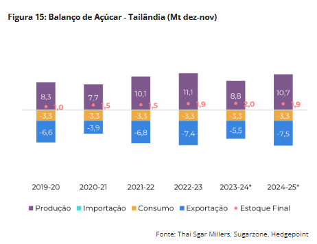 hedgepoint 250624 10 balanco acucar tailandia