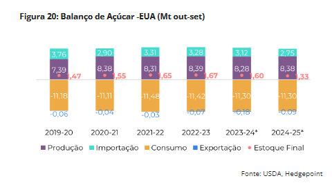 hedgepoint 250624 15 balanco acucar eua