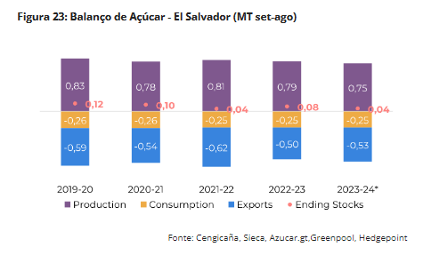 hedgepoint 250624 16 balanco acucar elsalvador
