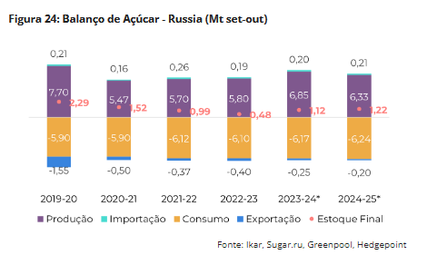 hedgepoint 250624 17 balanco acucar russia