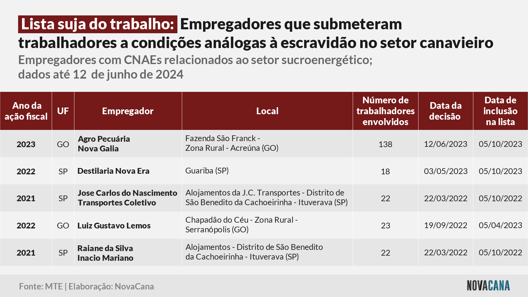 trabalho escravo lista suja 10062024