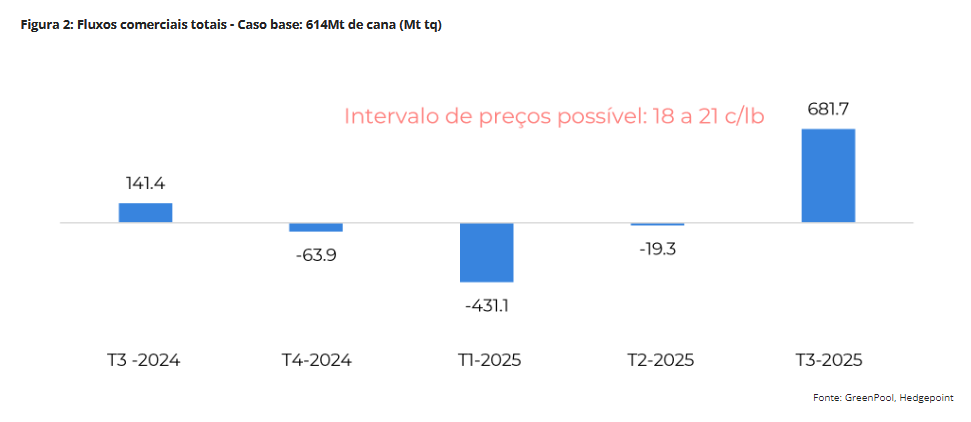hedgepoint 270824 2 preco acucar previsao