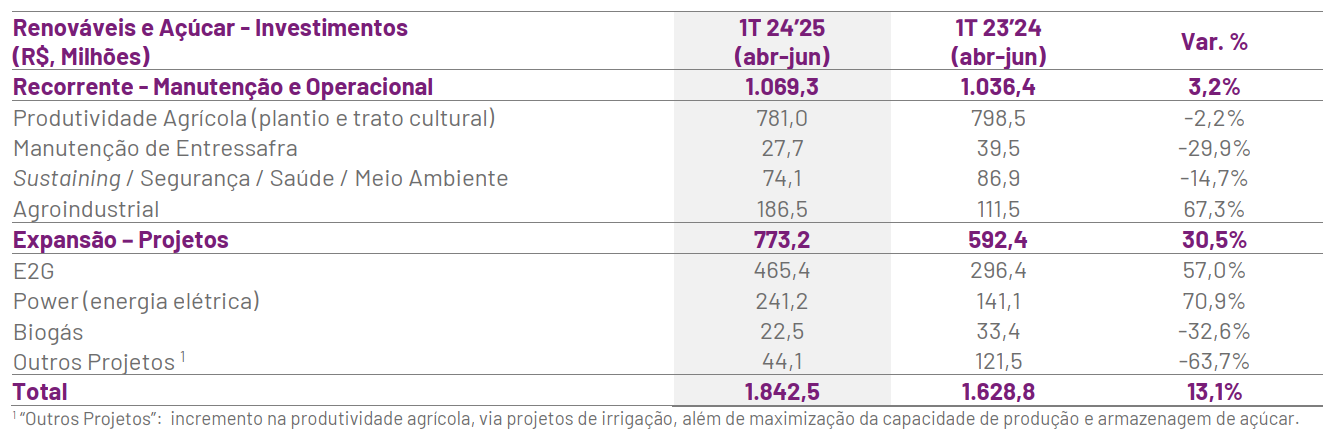 raizen 140824 investimentos sucroenergeticos