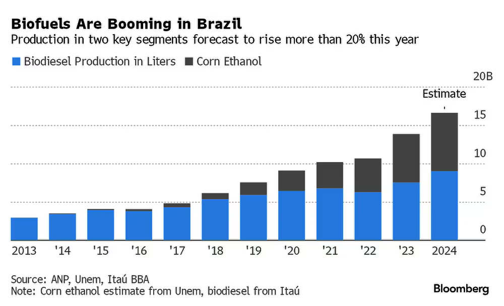 biocombustiveis brasil 050924