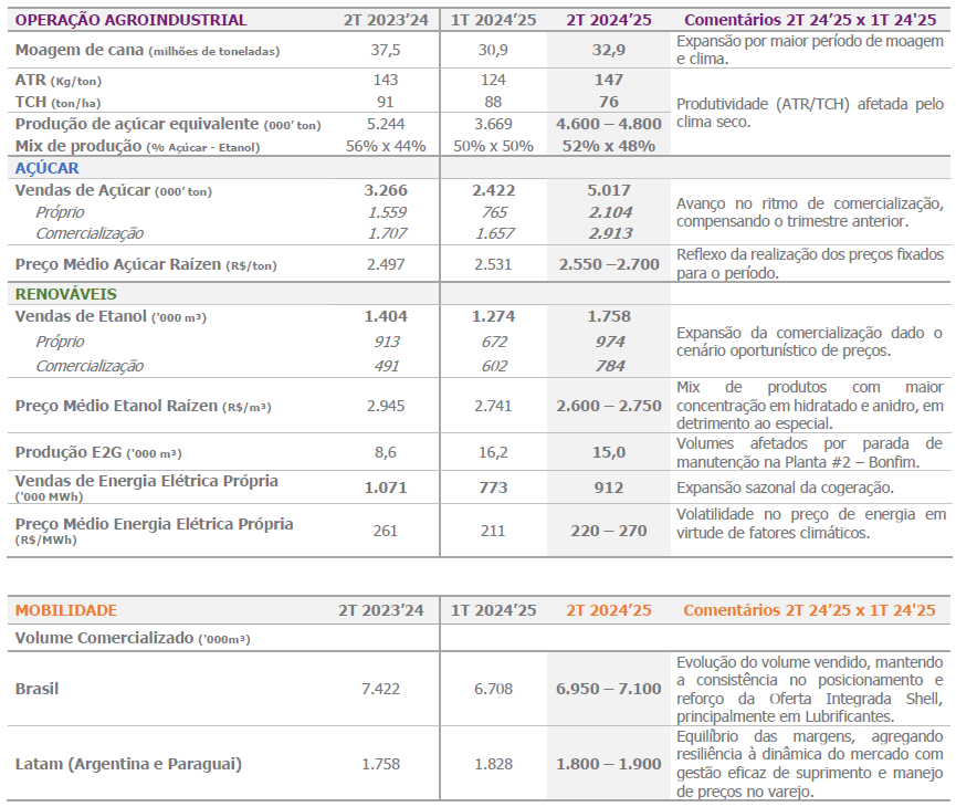 raizen preliminar trimestre 251024