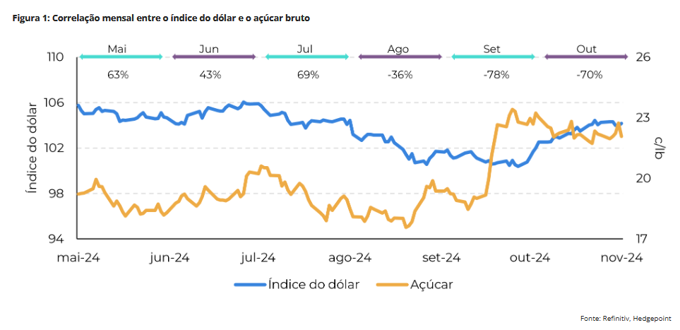 hedgepoint 051124 1 acucar dolar