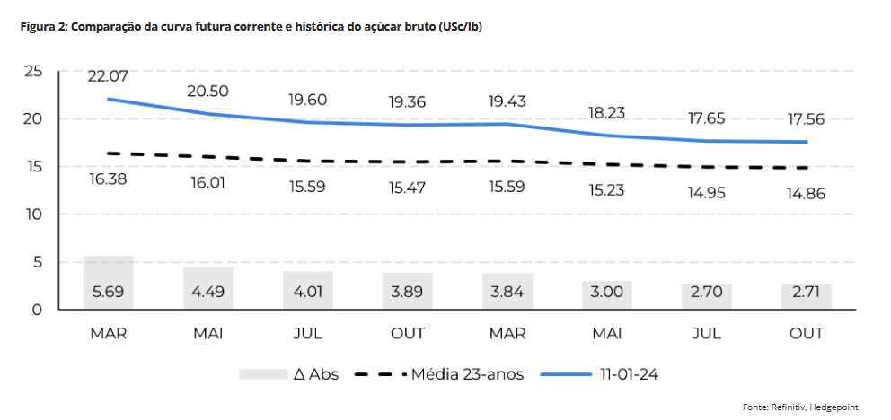 hedgepoint 051124 2 acucar preco historico