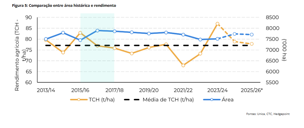 hedgepoint 051124 5 safra cana estimativa
