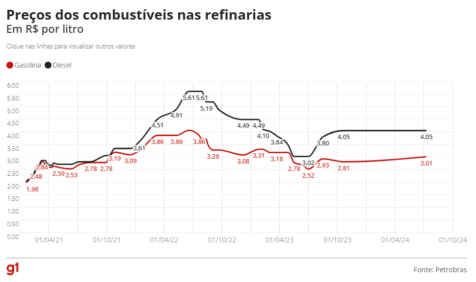 preco combustiveis 2 060124
