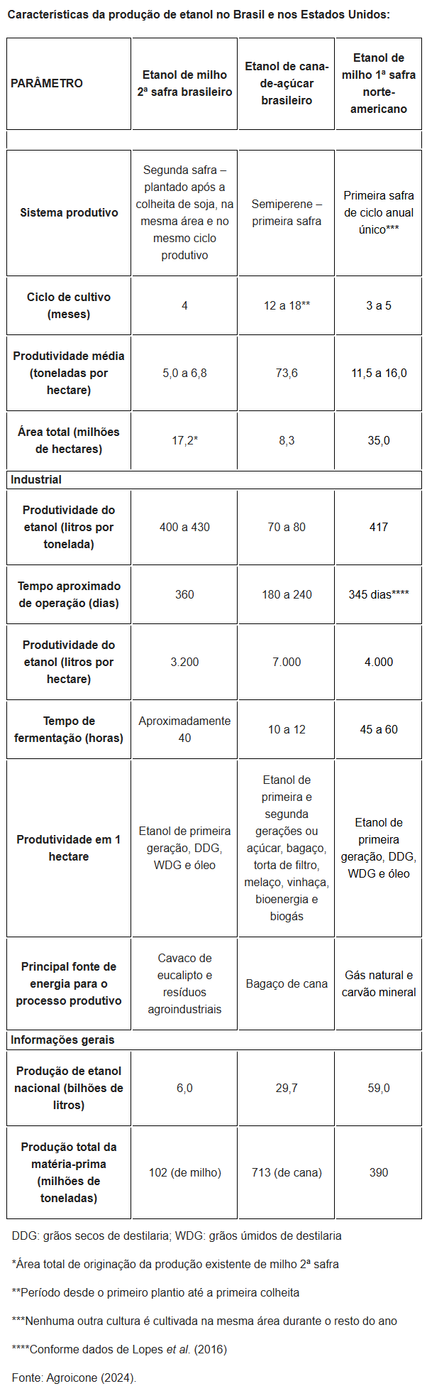 agroicone etanol milho 250225