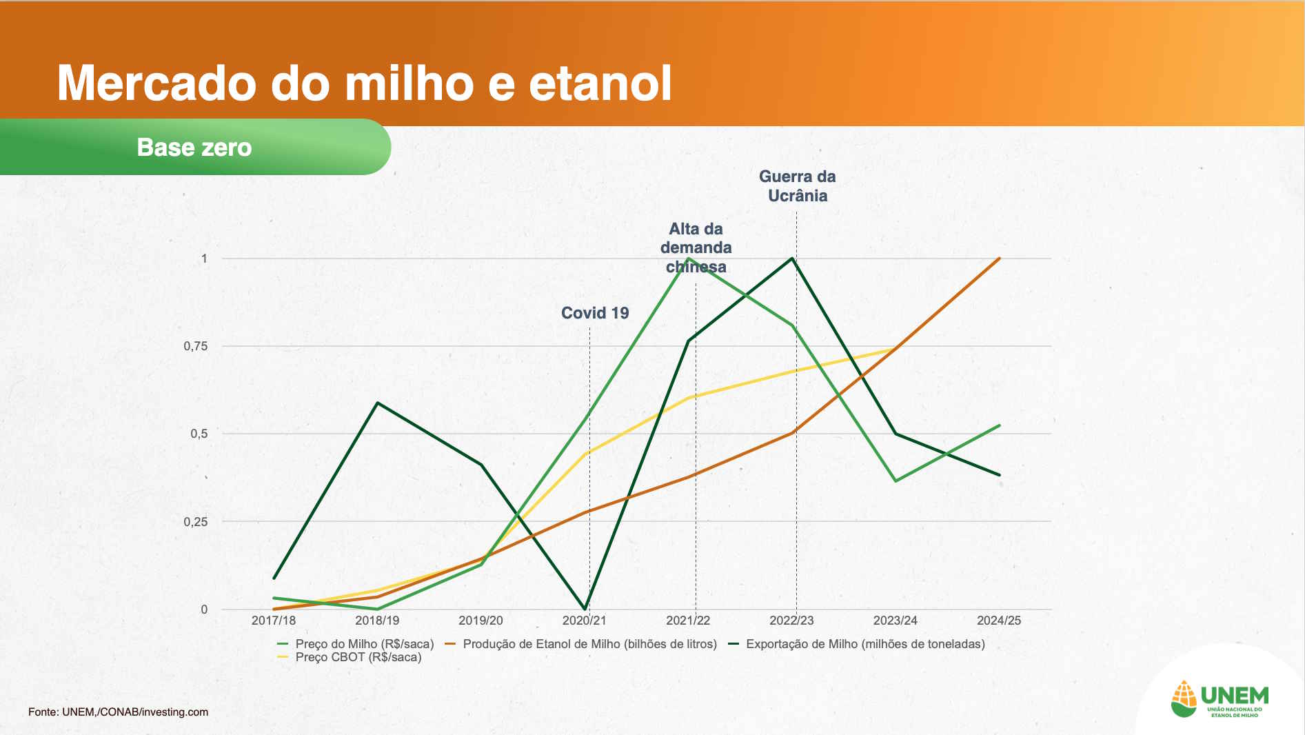 unem milho mercado 050225