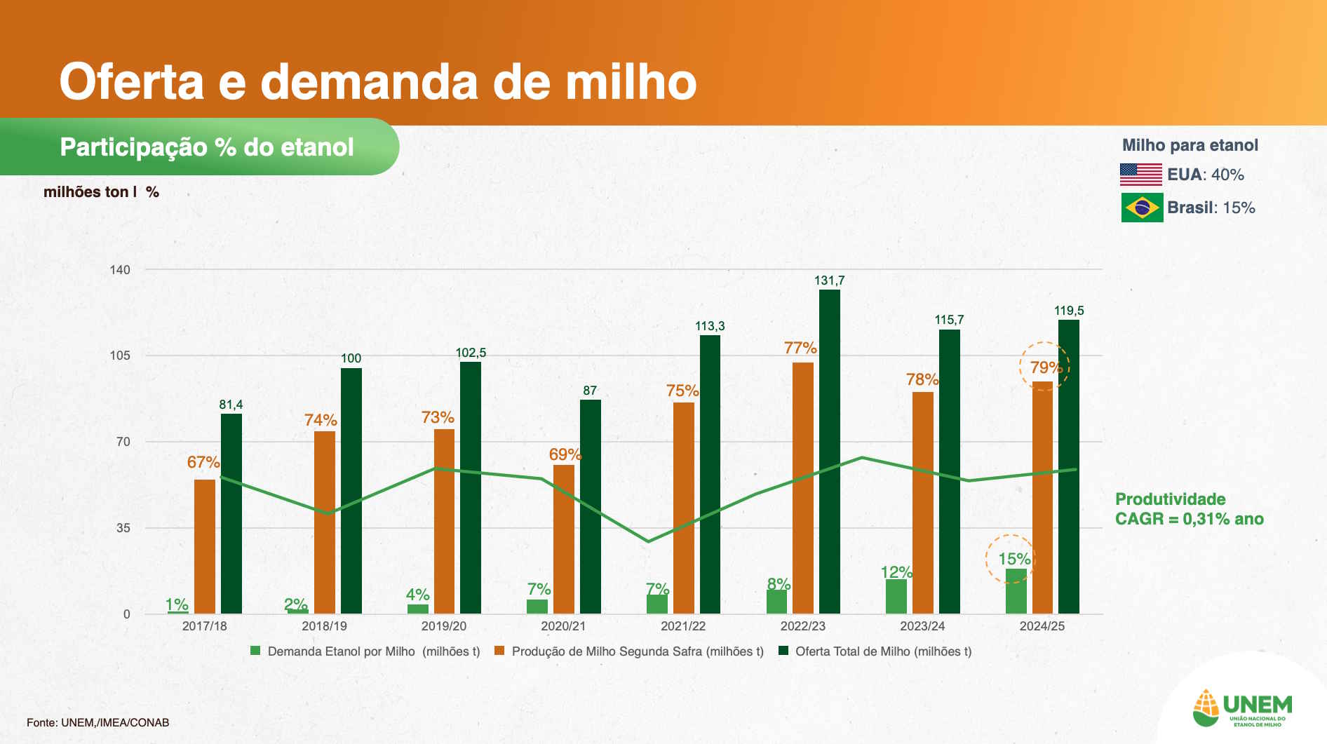 unem milho oferta demanda 050225
